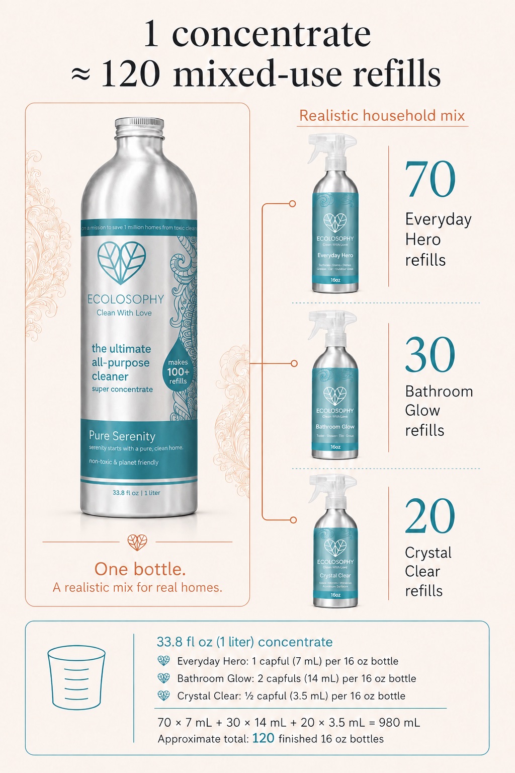 Refill maths for Pure Serenity: one 33.8 fl oz / 1 litre concentrate makes about 120 mixed-use 16 oz refills across the three teal aluminium spray bottles.