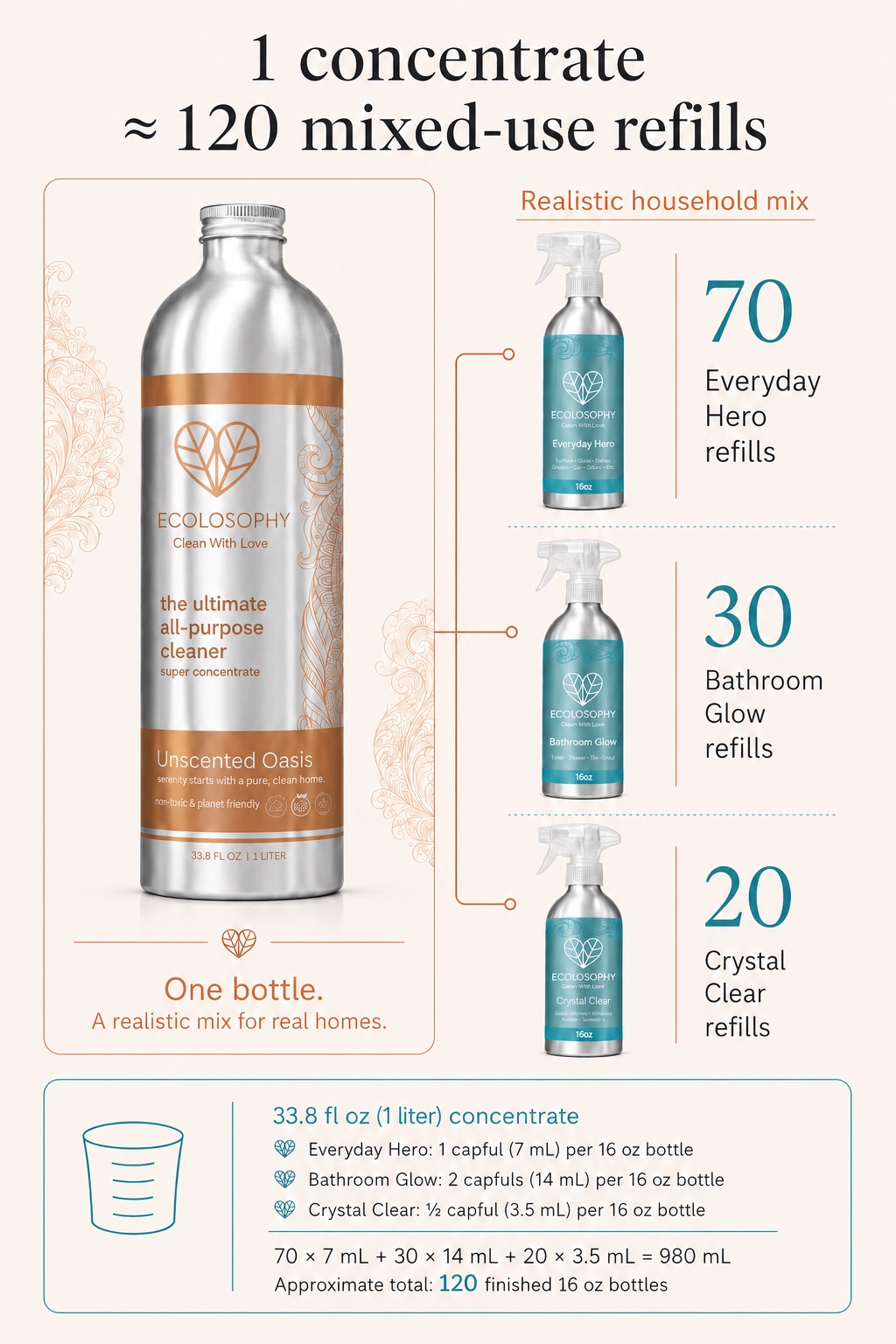 Refill maths for Unscented Oasis: one 33.8 fl oz / 1 litre concentrate makes about 120 mixed-use 16 oz refills across the three teal aluminium spray bottles.
